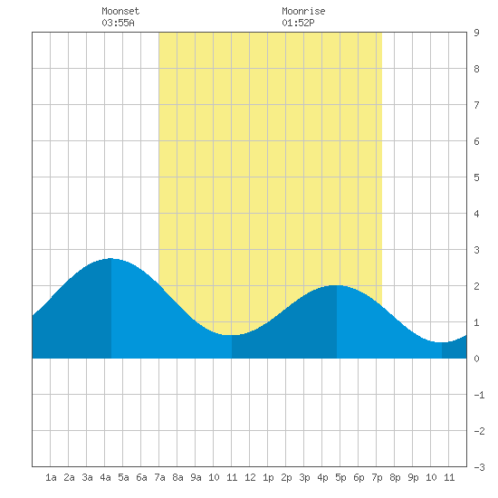 East Beaufort tide chart for Tuesday, March 23, 2021