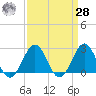 East Beaufort tide chart for Sunday, March 28, 2021