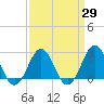 East Beaufort tide chart for Monday, March 29, 2021