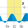 East Beaufort tide chart for Tuesday, March 2, 2021