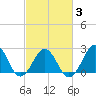 East Beaufort tide chart for Wednesday, March 3, 2021
