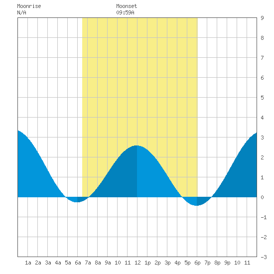 East Beaufort tide chart for Thursday, March 4, 2021