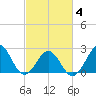East Beaufort tide chart for Thursday, March 4, 2021
