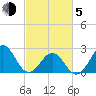 East Beaufort tide chart for Friday, March 5, 2021