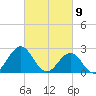 East Beaufort tide chart for Tuesday, March 9, 2021
