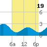 East Beaufort tide chart for Monday, April 19, 2021