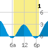 East Beaufort tide chart for Thursday, April 1, 2021