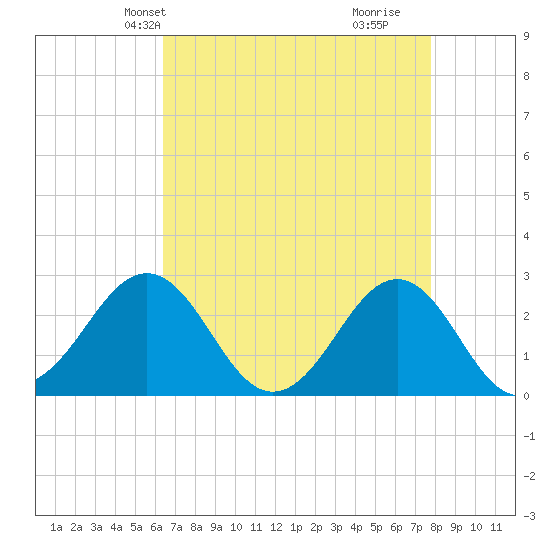 East Beaufort tide chart for Friday, April 23, 2021