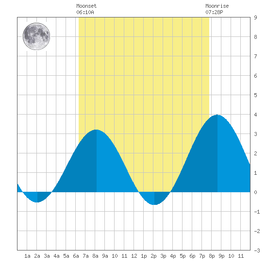 East Beaufort tide chart for Monday, April 26, 2021
