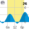 East Beaufort tide chart for Monday, April 26, 2021