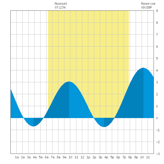 East Beaufort tide chart for Wednesday, April 28, 2021