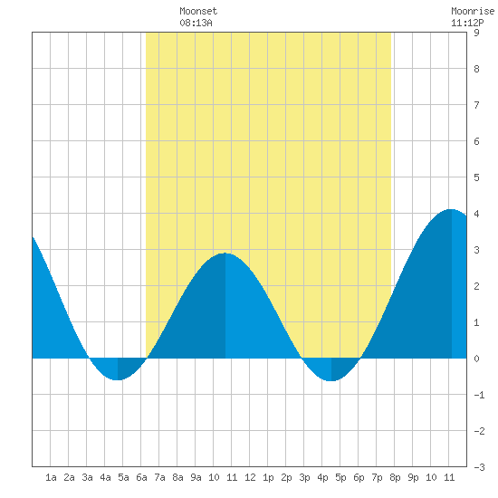 East Beaufort tide chart for Thursday, April 29, 2021