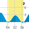 East Beaufort tide chart for Friday, April 2, 2021