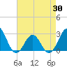East Beaufort tide chart for Friday, April 30, 2021