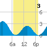 East Beaufort tide chart for Saturday, April 3, 2021