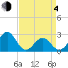East Beaufort tide chart for Sunday, April 4, 2021