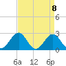 East Beaufort tide chart for Thursday, April 8, 2021