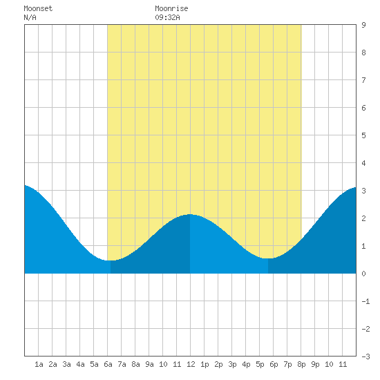 East Beaufort tide chart for Sunday, May 16, 2021