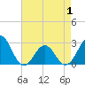 East Beaufort tide chart for Saturday, May 1, 2021