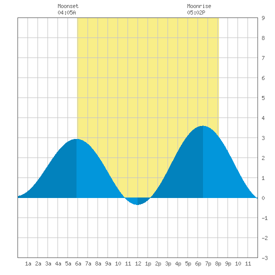 East Beaufort tide chart for Sunday, May 23, 2021