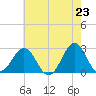 East Beaufort tide chart for Sunday, May 23, 2021