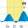 East Beaufort tide chart for Tuesday, May 25, 2021
