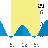 East Beaufort tide chart for Saturday, May 29, 2021
