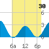 East Beaufort tide chart for Sunday, May 30, 2021
