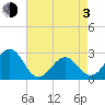 East Beaufort tide chart for Monday, May 3, 2021