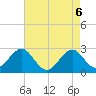 East Beaufort tide chart for Thursday, May 6, 2021