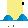 East Beaufort tide chart for Saturday, May 8, 2021
