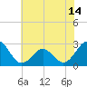 East Beaufort tide chart for Monday, June 14, 2021