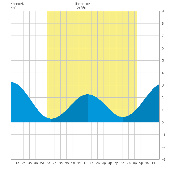 East Beaufort tide chart for Tuesday, June 15, 2021