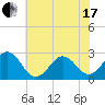 East Beaufort tide chart for Thursday, June 17, 2021