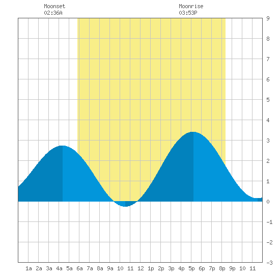 East Beaufort tide chart for Sunday, June 20, 2021