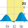 East Beaufort tide chart for Monday, June 21, 2021