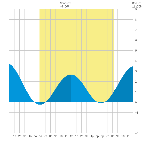 East Beaufort tide chart for Monday, June 28, 2021