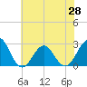 East Beaufort tide chart for Monday, June 28, 2021