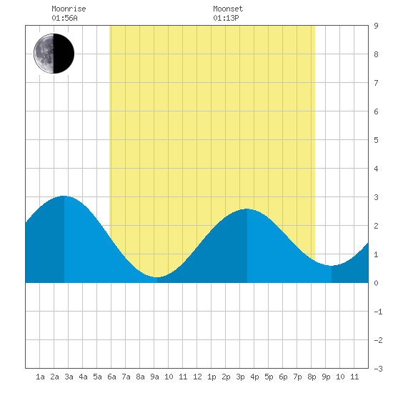 East Beaufort tide chart for Wednesday, June 2, 2021