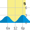 East Beaufort tide chart for Saturday, June 5, 2021
