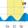 East Beaufort tide chart for Saturday, July 10, 2021