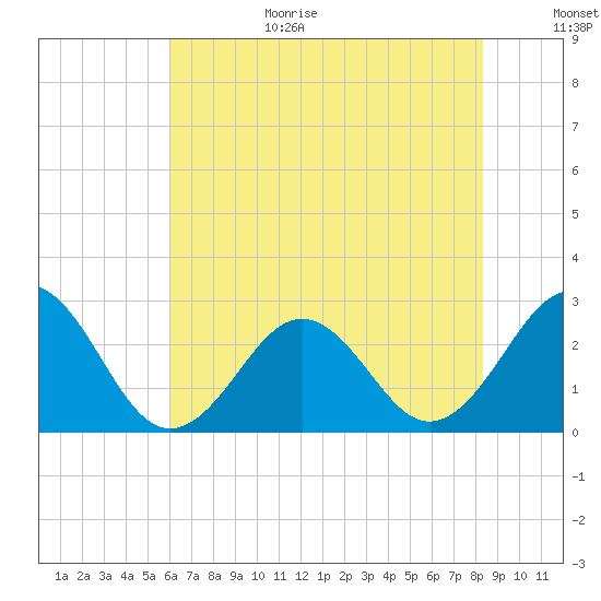East Beaufort tide chart for Wednesday, July 14, 2021