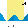 East Beaufort tide chart for Wednesday, July 14, 2021