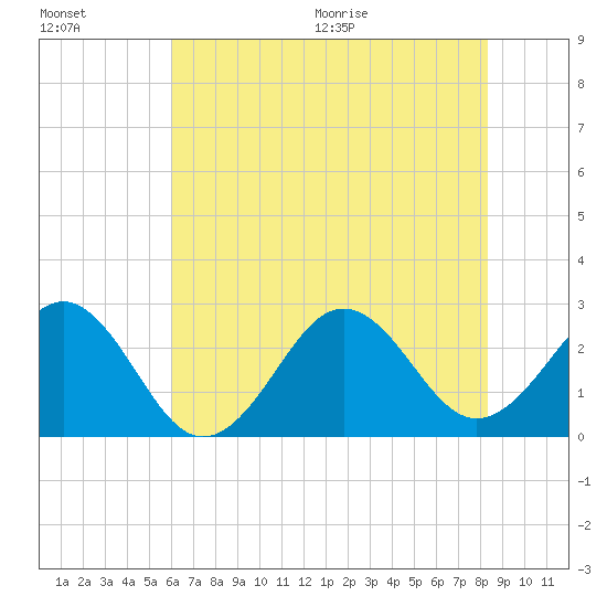 East Beaufort tide chart for Friday, July 16, 2021