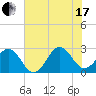 East Beaufort tide chart for Saturday, July 17, 2021