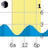 East Beaufort tide chart for Thursday, July 1, 2021