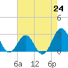 East Beaufort tide chart for Saturday, July 24, 2021