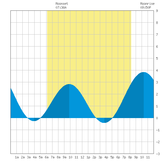 East Beaufort tide chart for Sunday, July 25, 2021