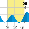 East Beaufort tide chart for Sunday, July 25, 2021