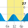 East Beaufort tide chart for Tuesday, July 27, 2021